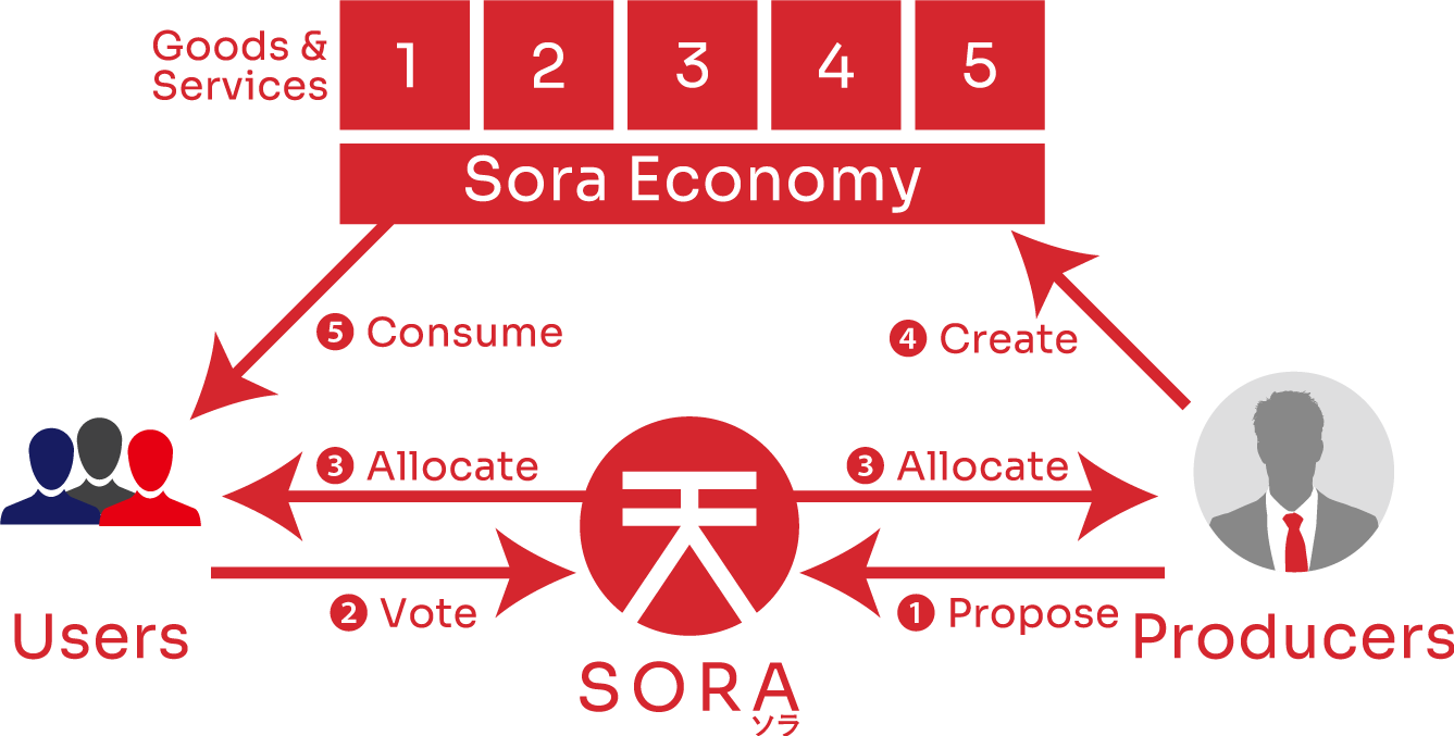 Sora | ソラ The Decentralized Autonomous Economy